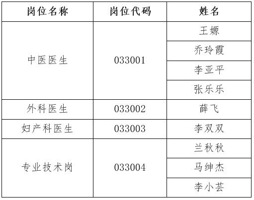 2020年1487cc威斯尼斯附属中医院公开招聘工作人员资格复审合格人员名单公示