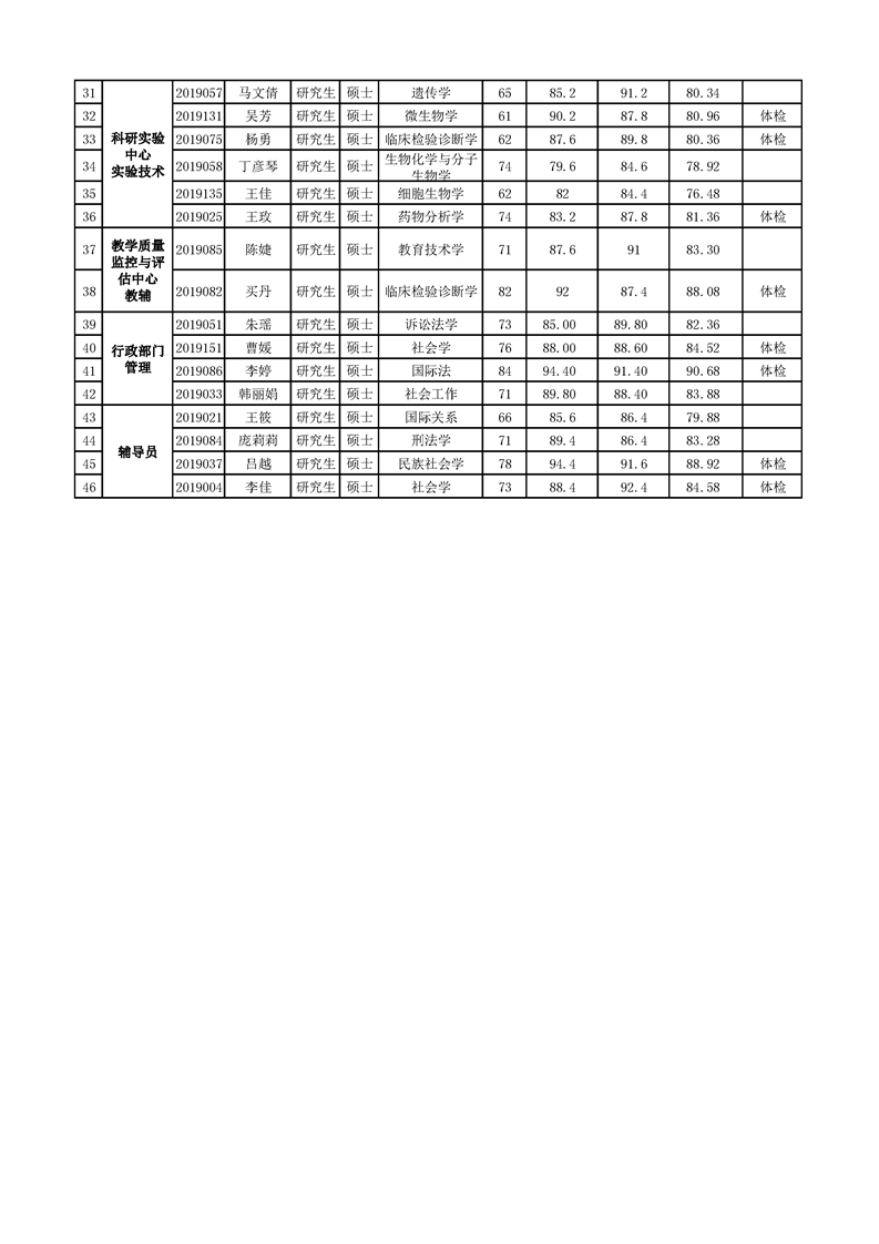 1487cc威斯尼斯2019年公开招聘硕士工作人员成绩公示