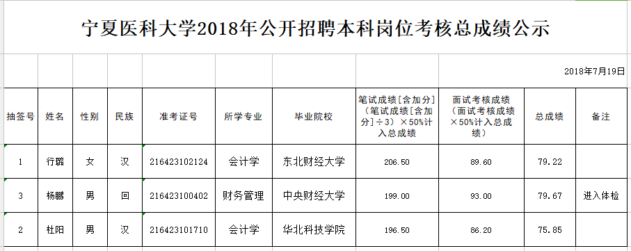 1487cc威斯尼斯2018年公开招聘本科岗位考核总成绩公示