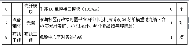 1487cc威斯尼斯财务系统硬件设备采购项目变更公告