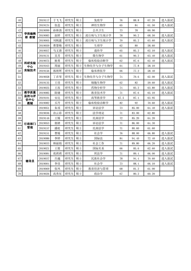 1487cc威斯尼斯2019年公开招聘硕士工作人员成绩公示（专业能力）