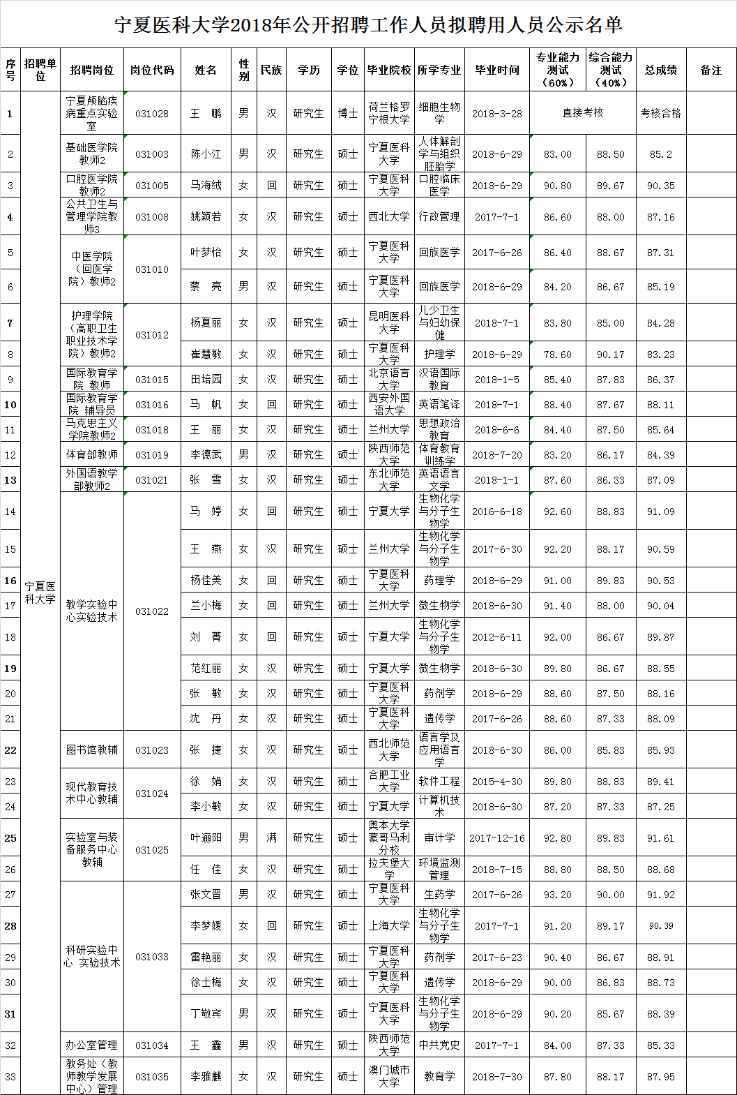 1487cc威斯尼斯2018年公开招聘工作人员拟聘用人员公示公告